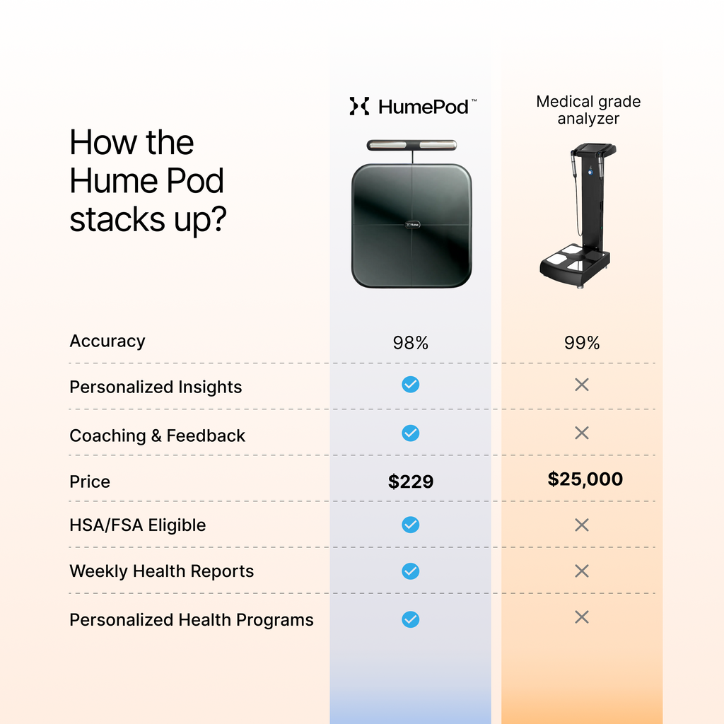 Comparison chart of Hume Pod and medical grade analyzer with features and prices listed.